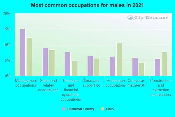 Most common occupations for males in 2022