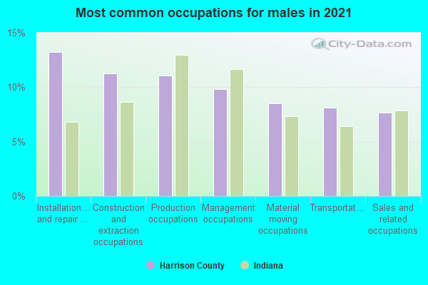 Most common occupations for males in 2022