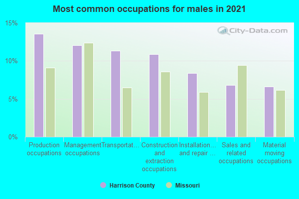 Most common occupations for males in 2022