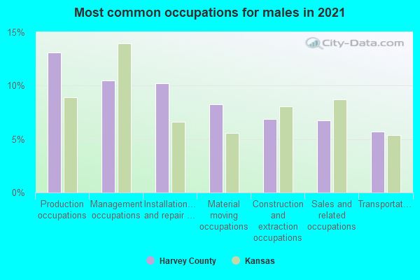 Most common occupations for males in 2022