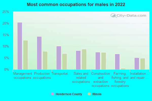 Most common occupations for males in 2022