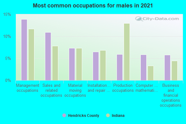 Most common occupations for males in 2022