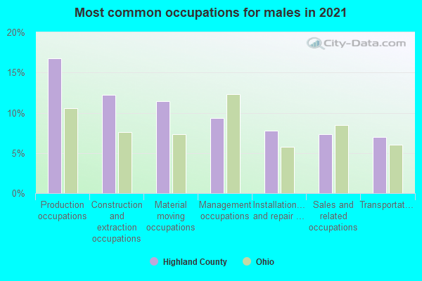 Most common occupations for males in 2022