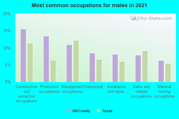 Most common occupations for males in 2022