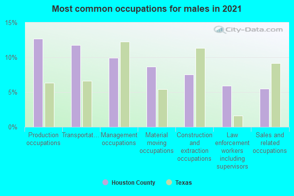 Most common occupations for males in 2022