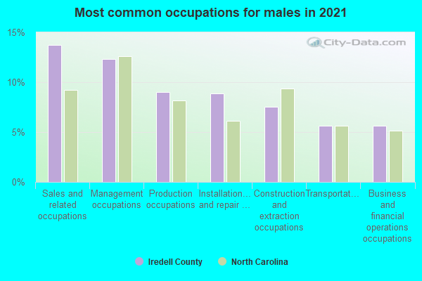 Most common occupations for males in 2022