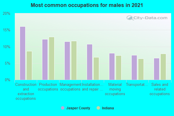 Most common occupations for males in 2022