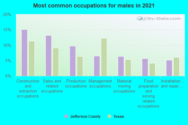 Most common occupations for males in 2022