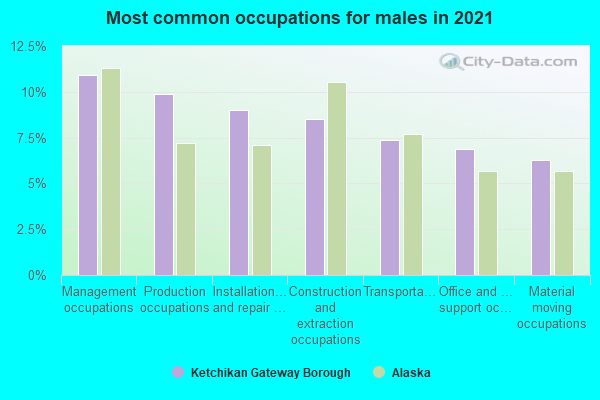 Most common occupations for males in 2022