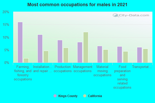 Most common occupations for males in 2022