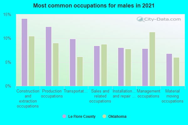 Most common occupations for males in 2022