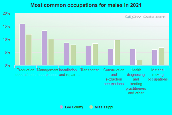 Most common occupations for males in 2022