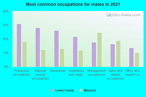 Most common occupations for males in 2022