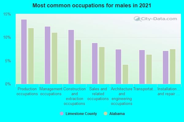 Most common occupations for males in 2022