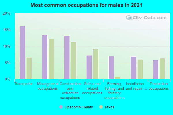 Most common occupations for males in 2022