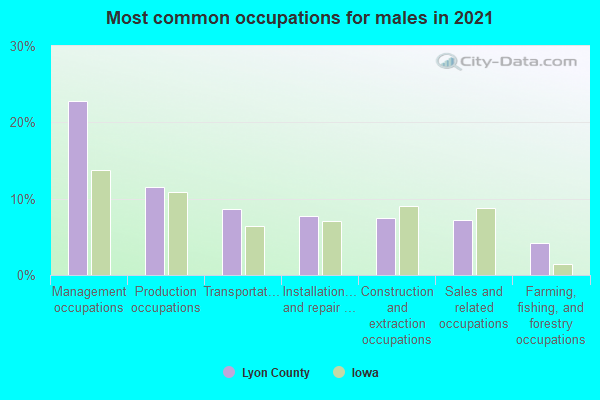 Most common occupations for males in 2022