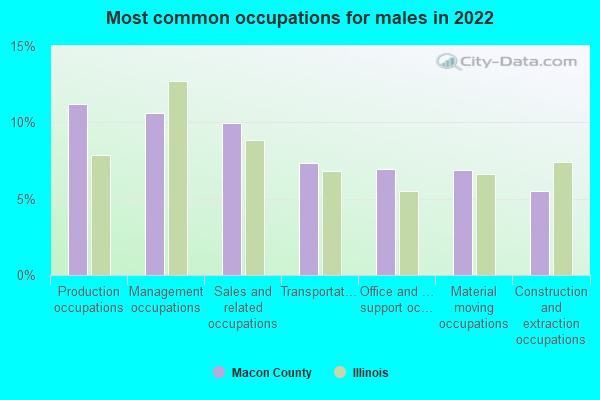 Most common occupations for males in 2022