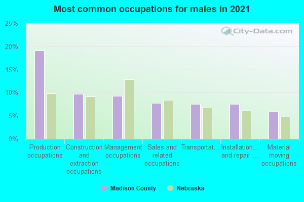 Most common occupations for males in 2022