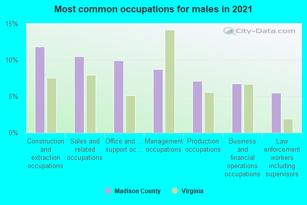 Most common occupations for males in 2022