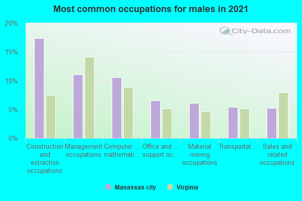 Most common occupations for males in 2022