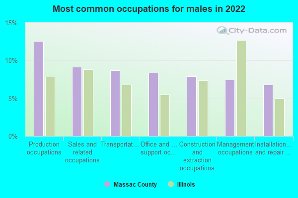 Most common occupations for males in 2022