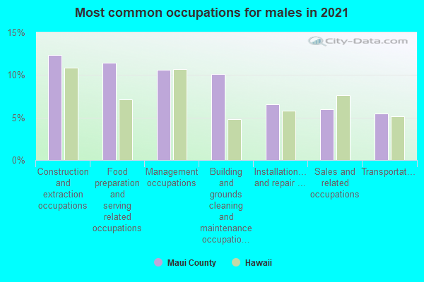 Most common occupations for males in 2022