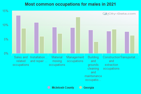 Most common occupations for males in 2022