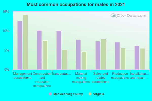 Most common occupations for males in 2022