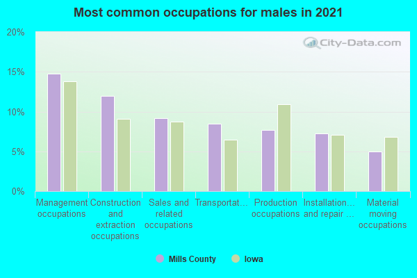 Most common occupations for males in 2022