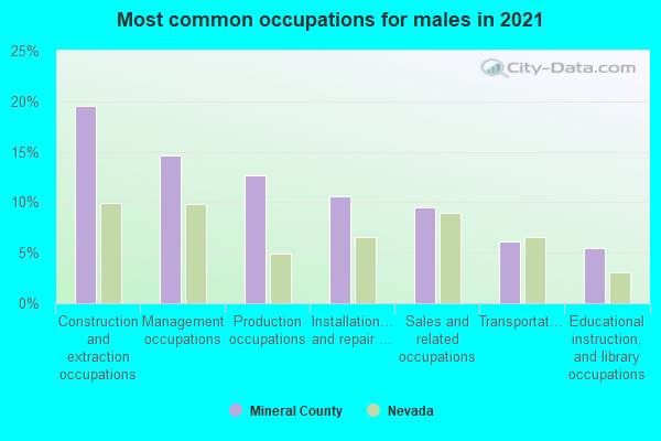 Most common occupations for males in 2022