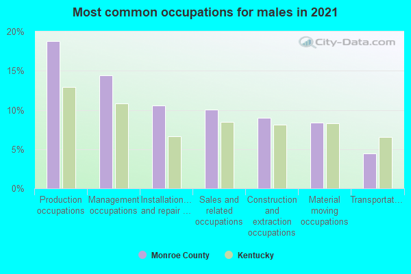 Most common occupations for males in 2022