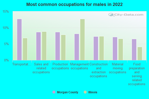 Most common occupations for males in 2022