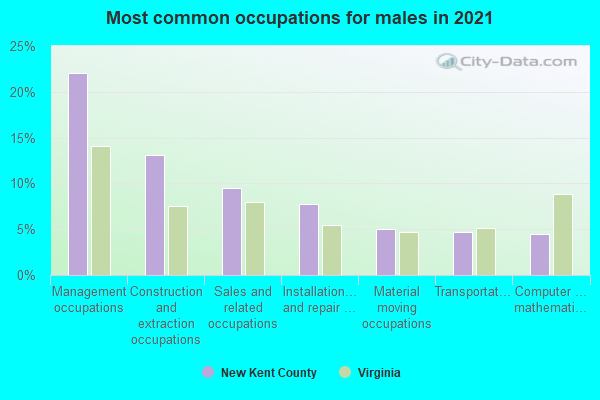 Most common occupations for males in 2022