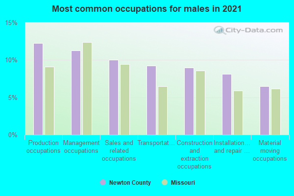 Most common occupations for males in 2022