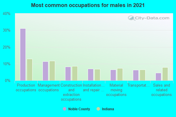 Most common occupations for males in 2022