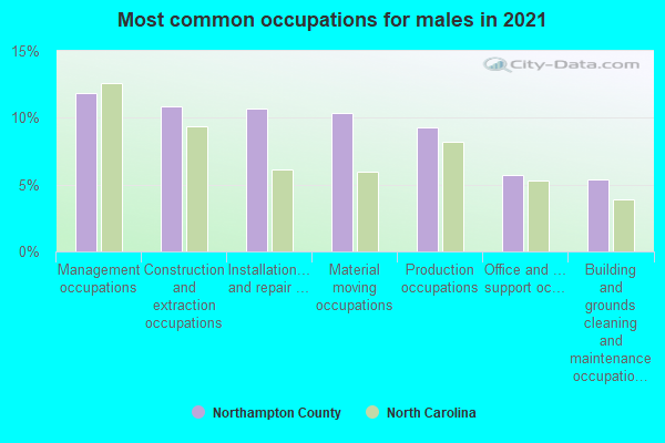 Most common occupations for males in 2022