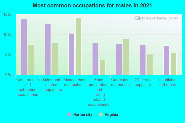 Most common occupations for males in 2022