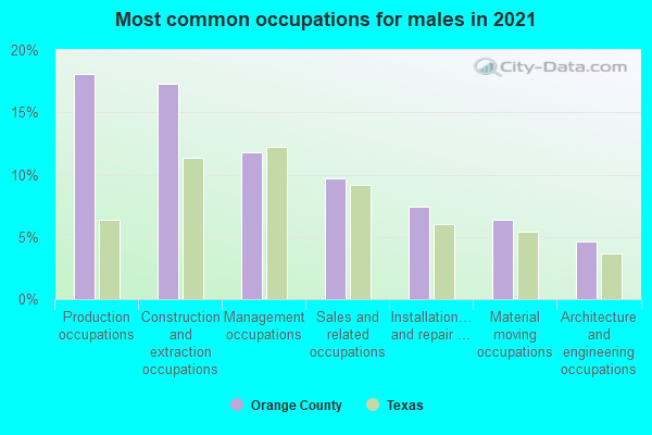 Most common occupations for males in 2022