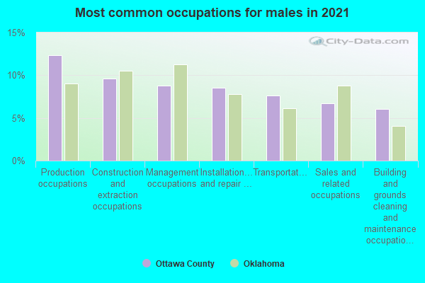 Most common occupations for males in 2022