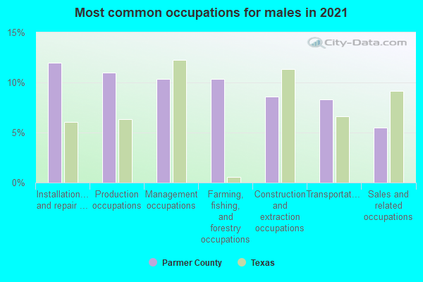 Most common occupations for males in 2022