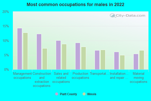 Most common occupations for males in 2022