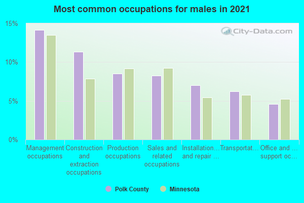 Most common occupations for males in 2022