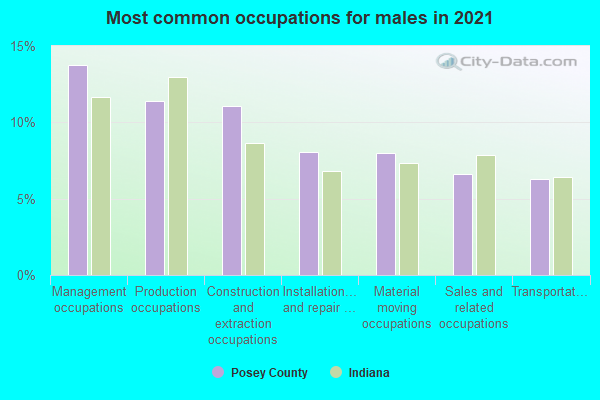 Most common occupations for males in 2022