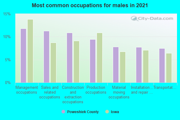 Most common occupations for males in 2022