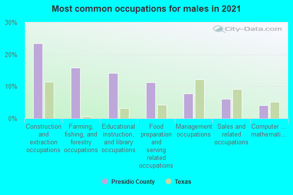 Most common occupations for males in 2022