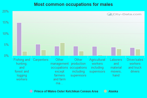 Most common occupations for males