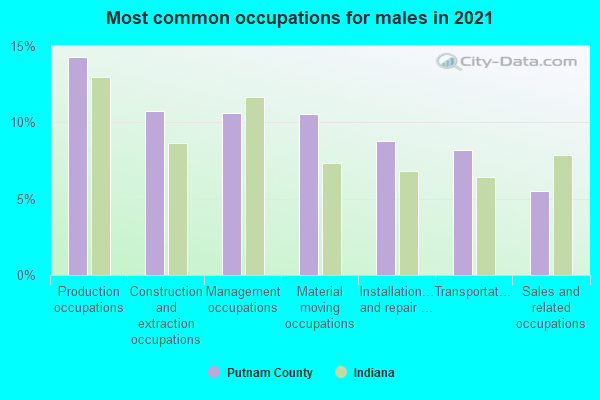 Most common occupations for males in 2022