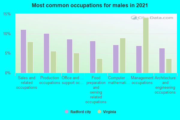 Most common occupations for males in 2022