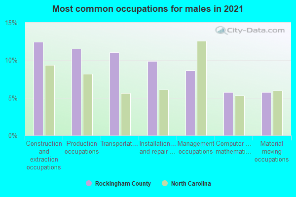 Most common occupations for males in 2022