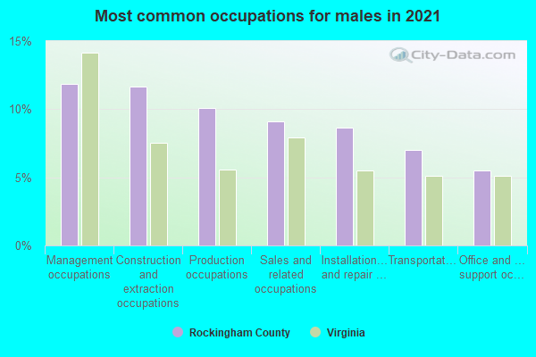 Most common occupations for males in 2022